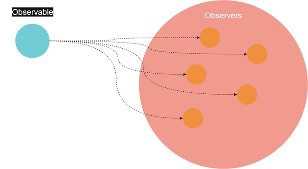 Observer pattern diagram
