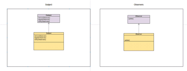Observer pattern