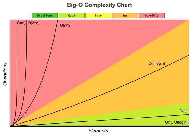 Big O complexities